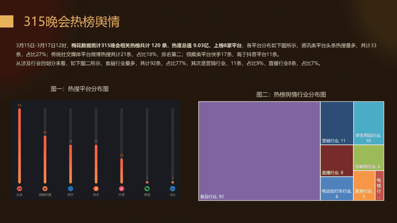梅花数据-2022年315晚会案例总结报告(图9)