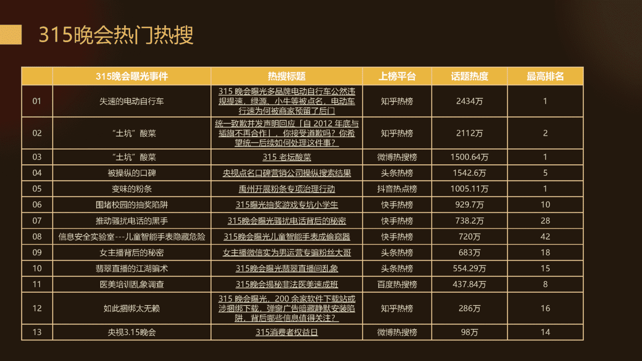 梅花数据-2022年315晚会案例总结报告(图11)