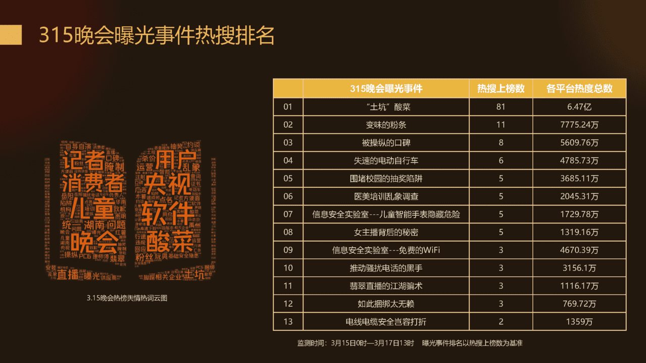 梅花数据-2022年315晚会案例总结报告(图10)