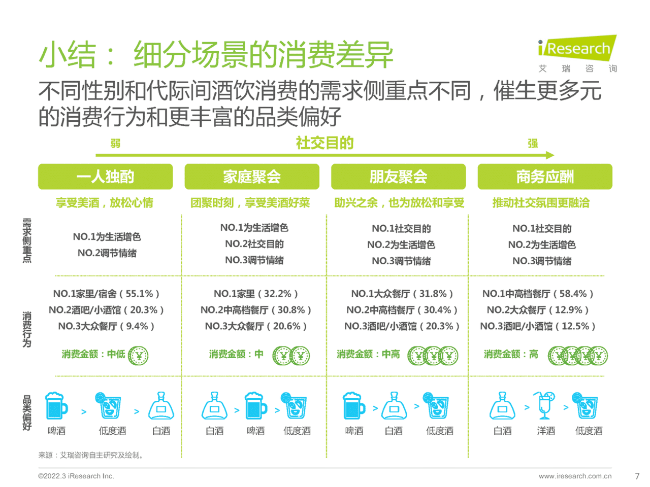 食品饮料行业：酒精饮料用户洞察报告-场景篇(图7)
