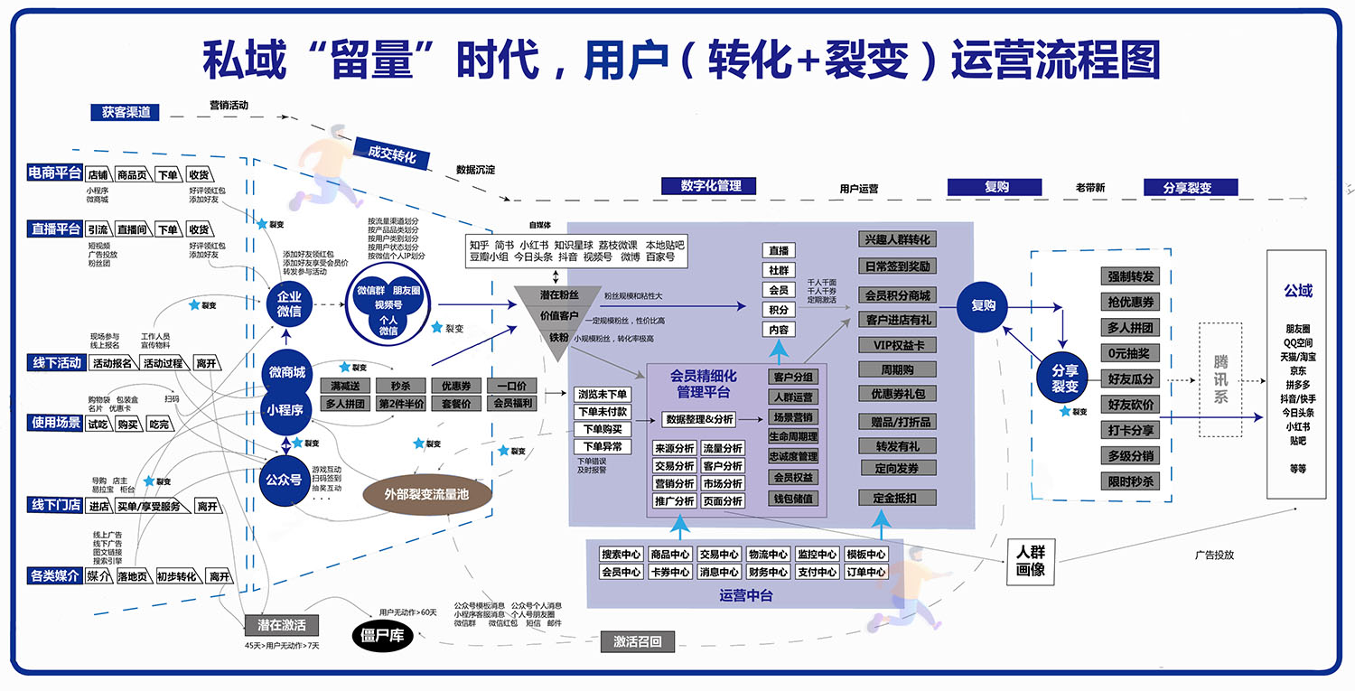 私域“留量”时代 用户(转化+裂变)运营流程图 2.png