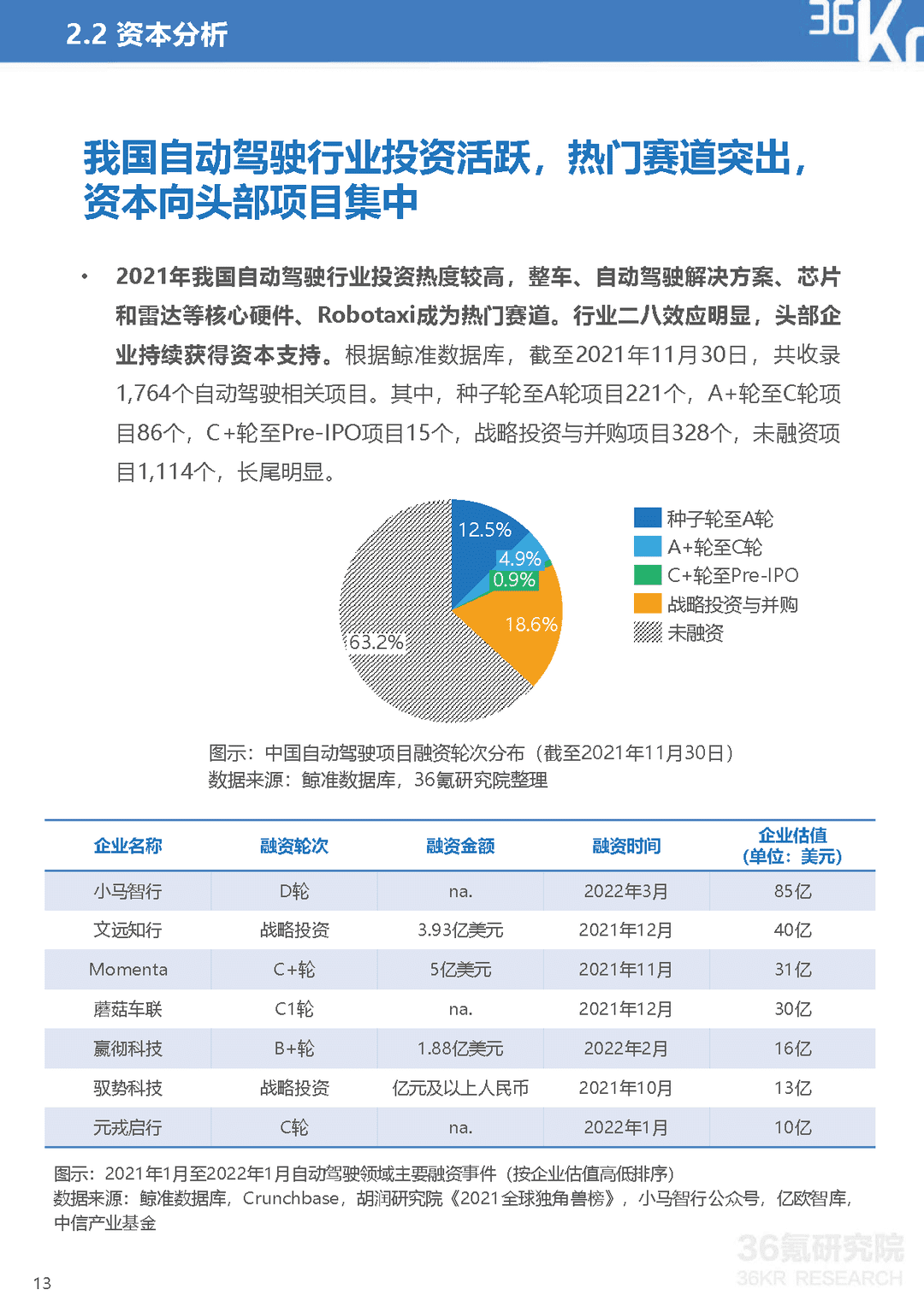 2021-2022年中国自动驾驶行业研究报告：一站式解决方案，加速自动驾驶商业化(图14)