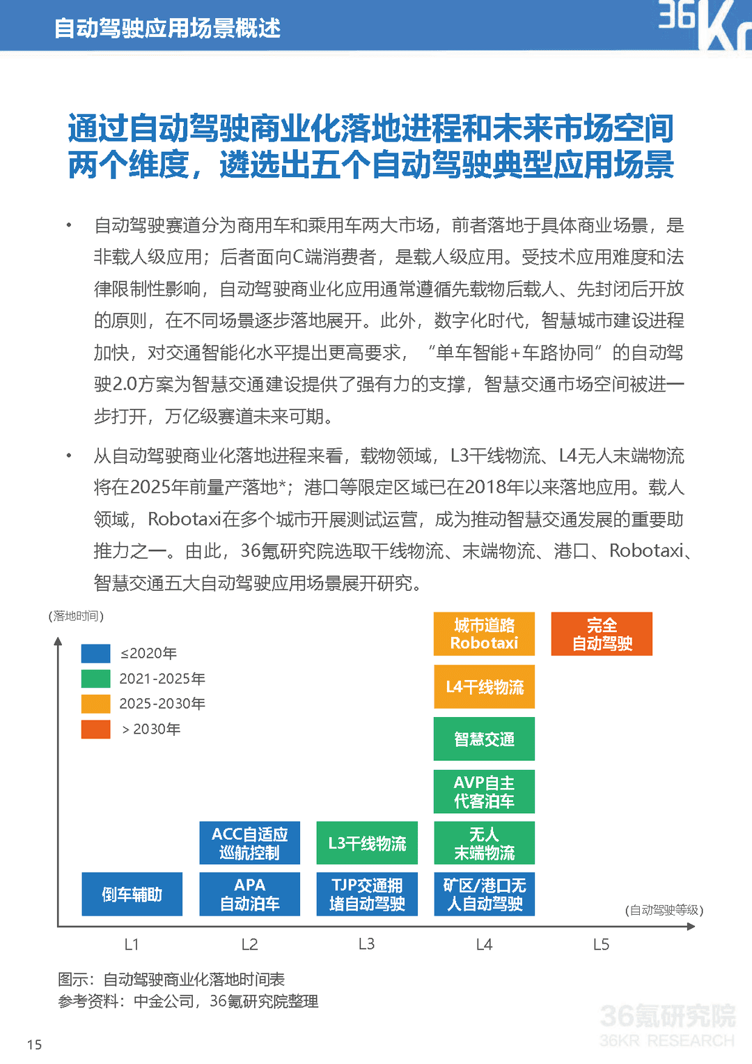 2021-2022年中国自动驾驶行业研究报告：一站式解决方案，加速自动驾驶商业化(图16)