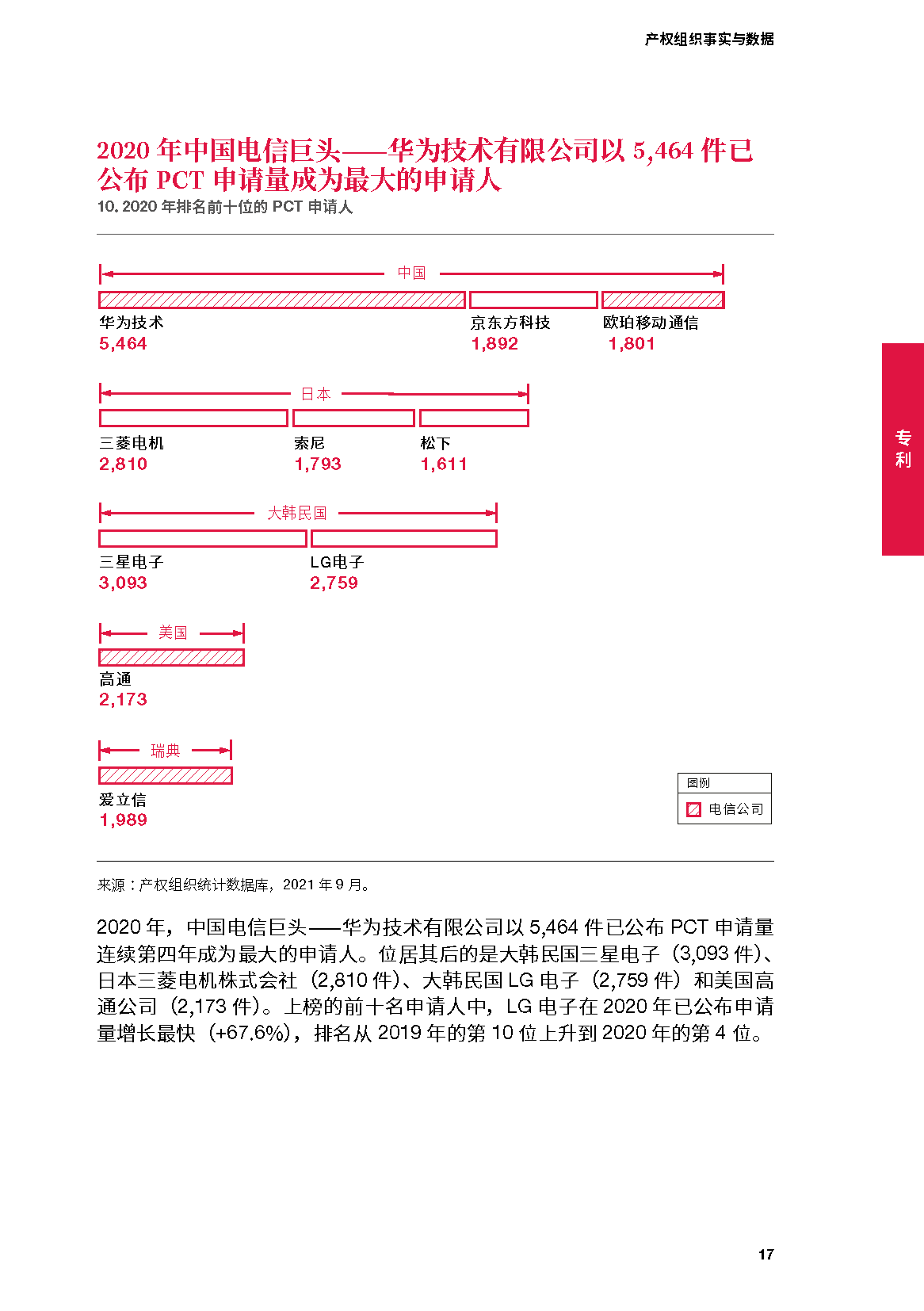 世界知识产权组织-2021年产权组织事实与数据(中英)(图16)