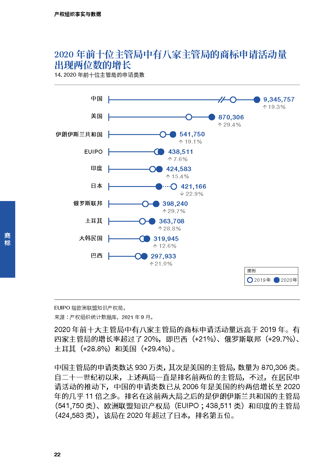 世界知识产权组织-2021年产权组织事实与数据(中英)(图20)