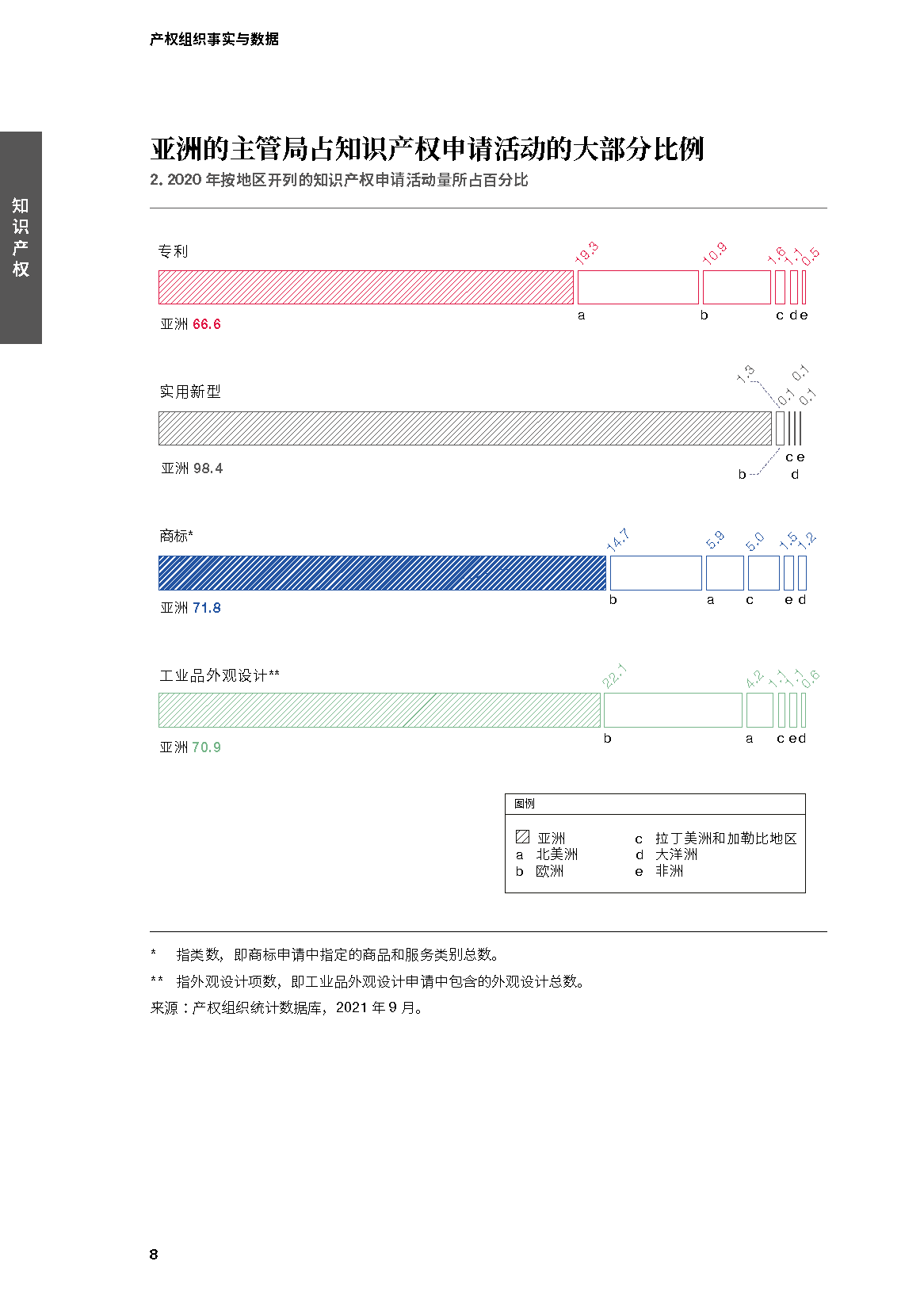 世界知识产权组织-2021年产权组织事实与数据(中英)(图8)