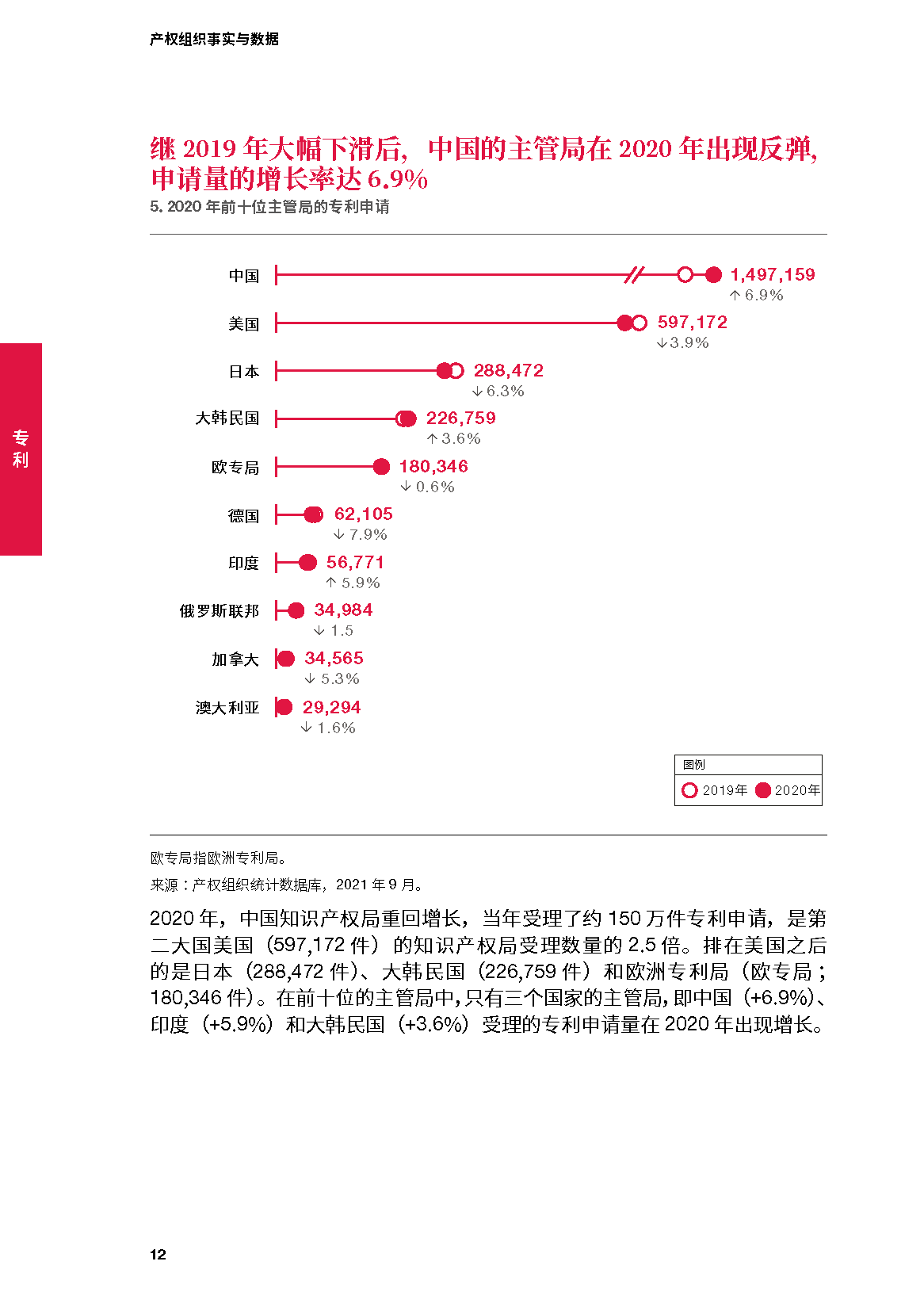 世界知识产权组织-2021年产权组织事实与数据(中英)(图11)
