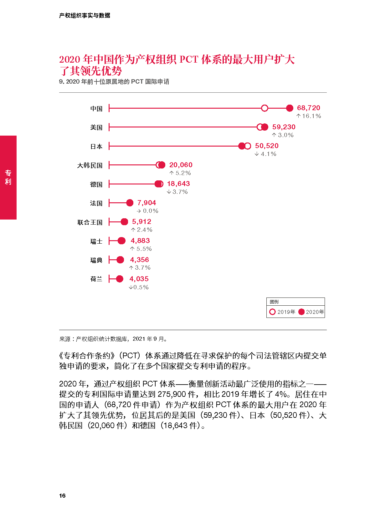 世界知识产权组织-2021年产权组织事实与数据(中英)(图15)