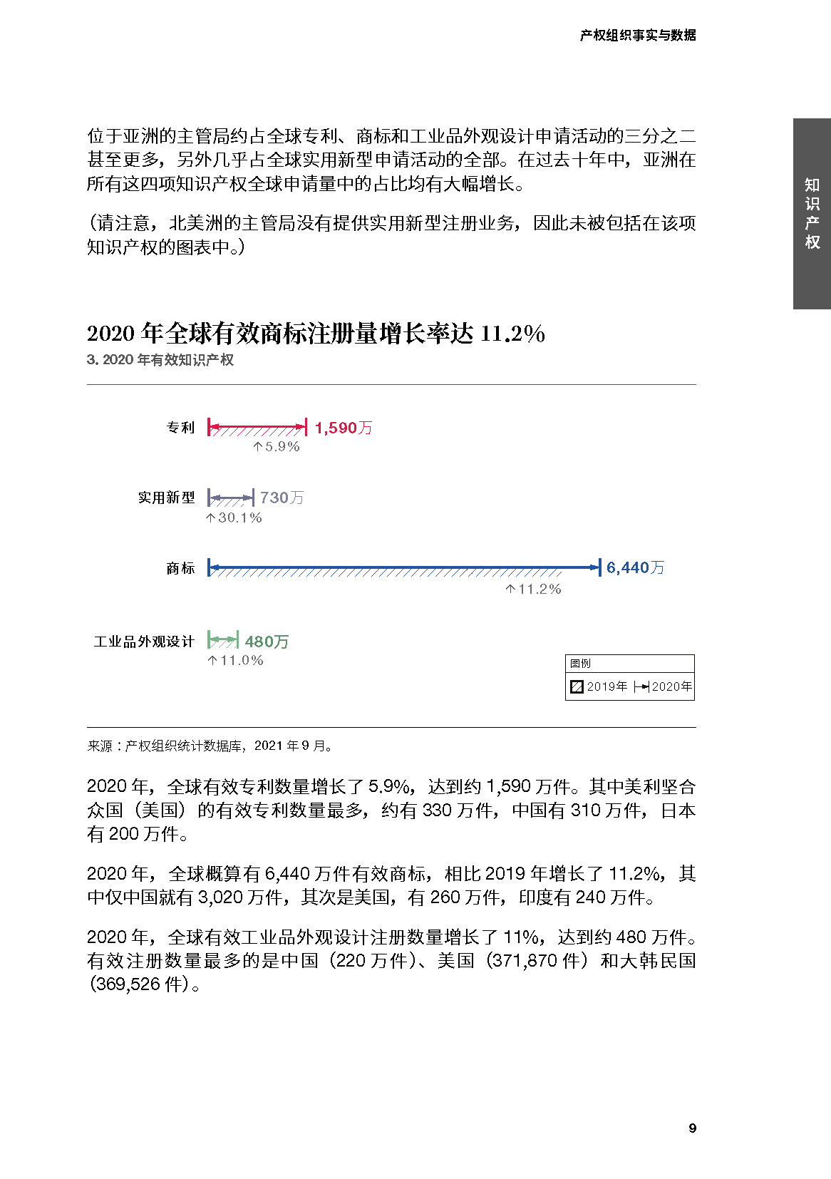 世界知识产权组织-2021年产权组织事实与数据(中英)(图9)