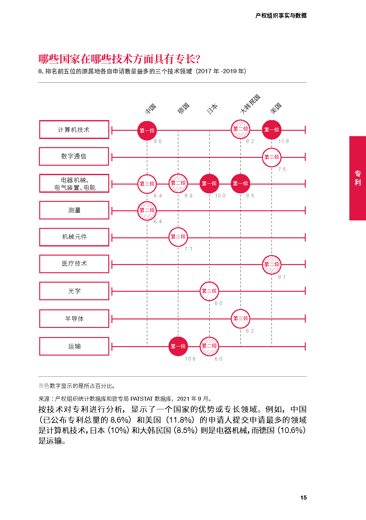 世界知识产权组织-2021年产权组织事实与数据(中英)(图14)