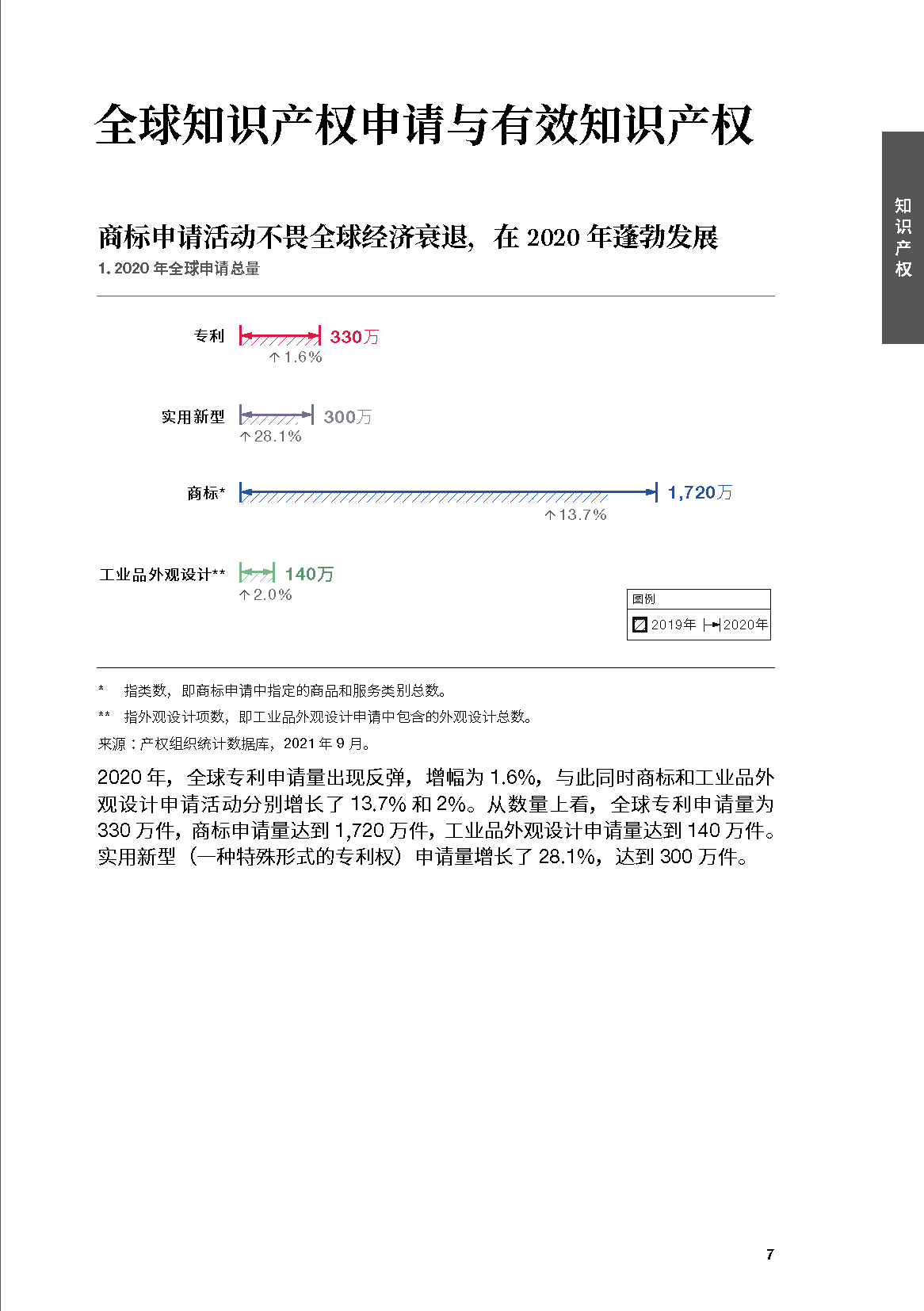 世界知识产权组织-2021年产权组织事实与数据(中英)(图7)