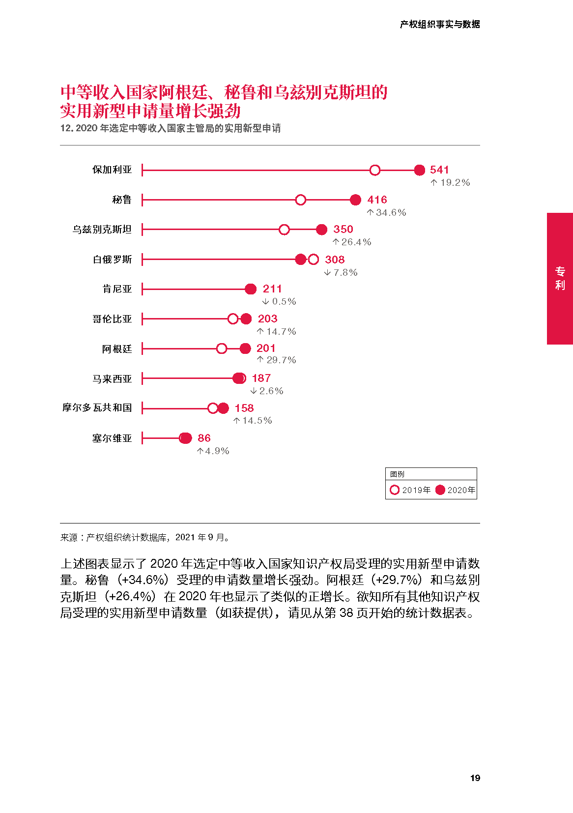 世界知识产权组织-2021年产权组织事实与数据(中英)(图18)