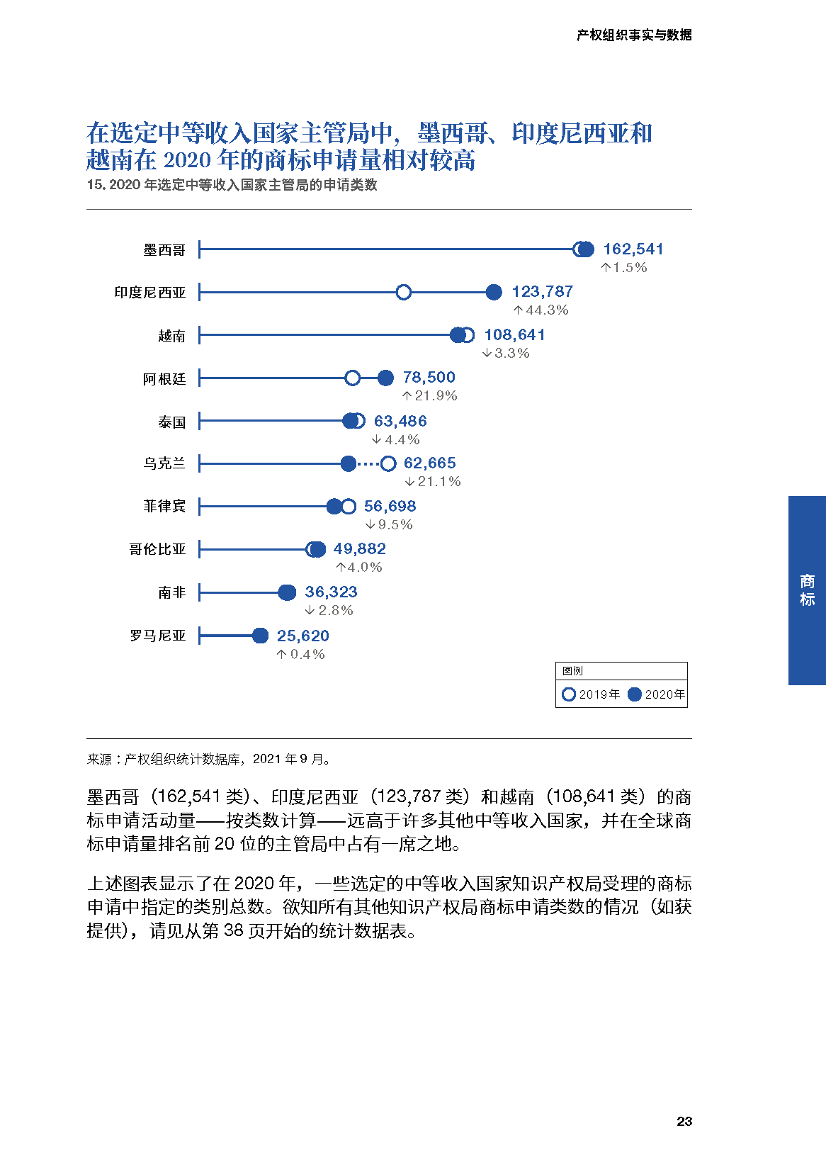 世界知识产权组织-2021年产权组织事实与数据(中英)(图21)