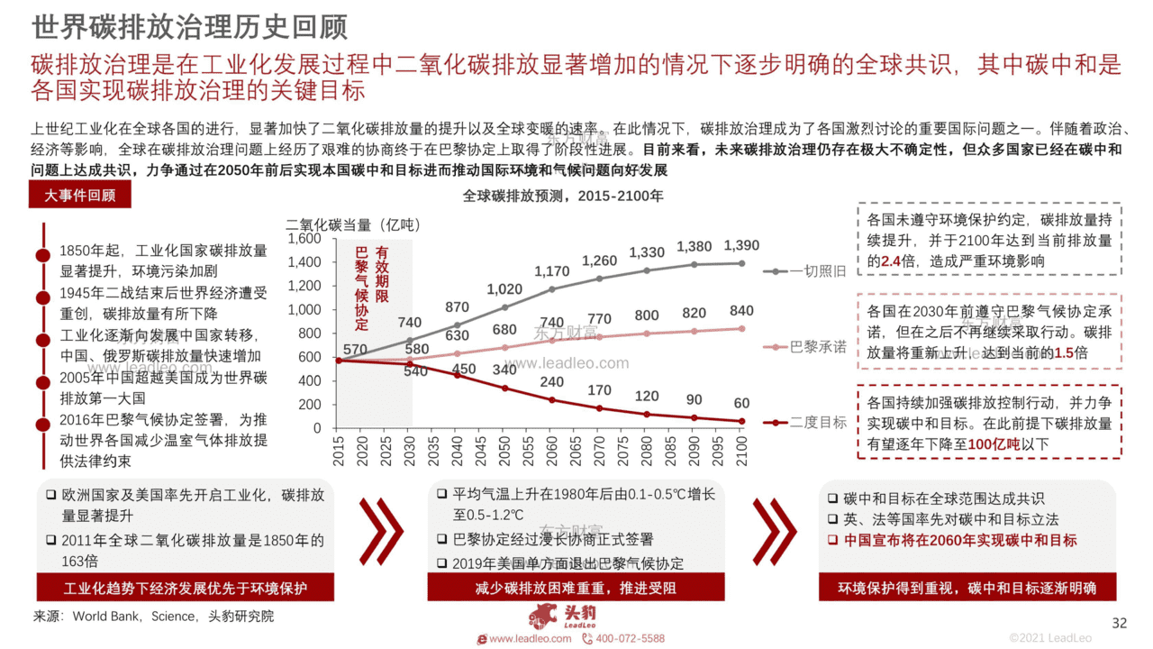 碳中和产业：10个细分投资赛道深度分析（168页系统解读）(图32)