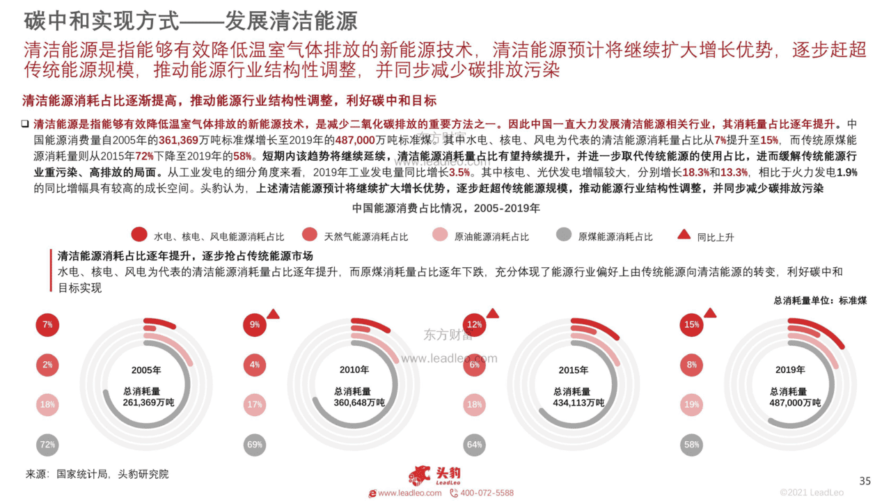 碳中和产业：10个细分投资赛道深度分析（168页系统解读）(图35)