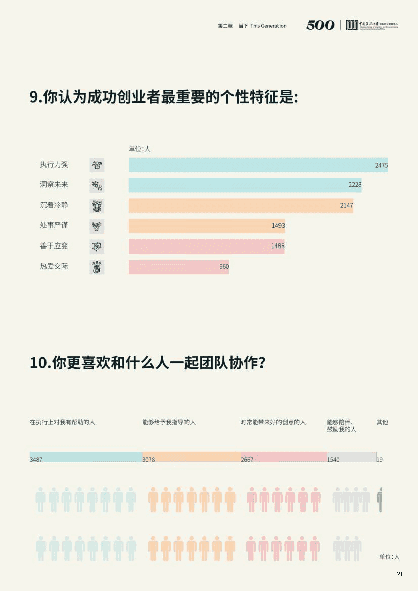 2021中国大学生创业报告(图21)