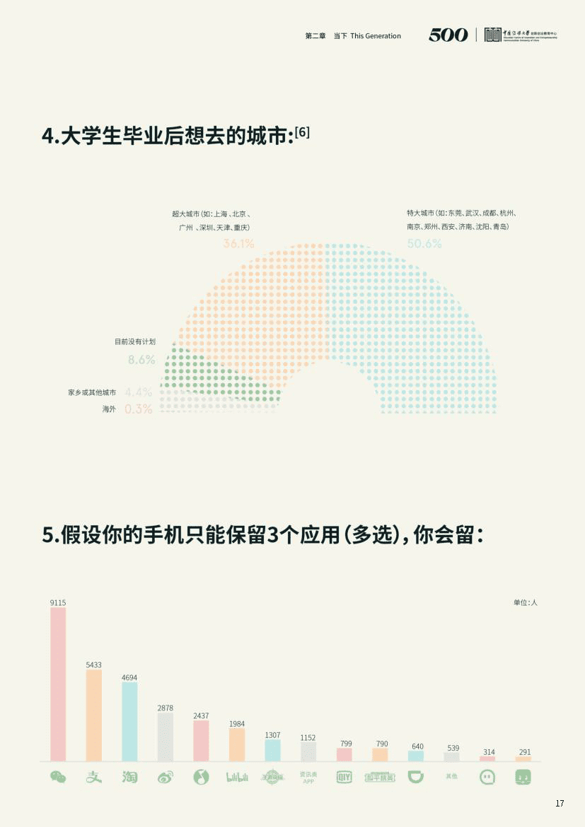 2021中国大学生创业报告(图17)