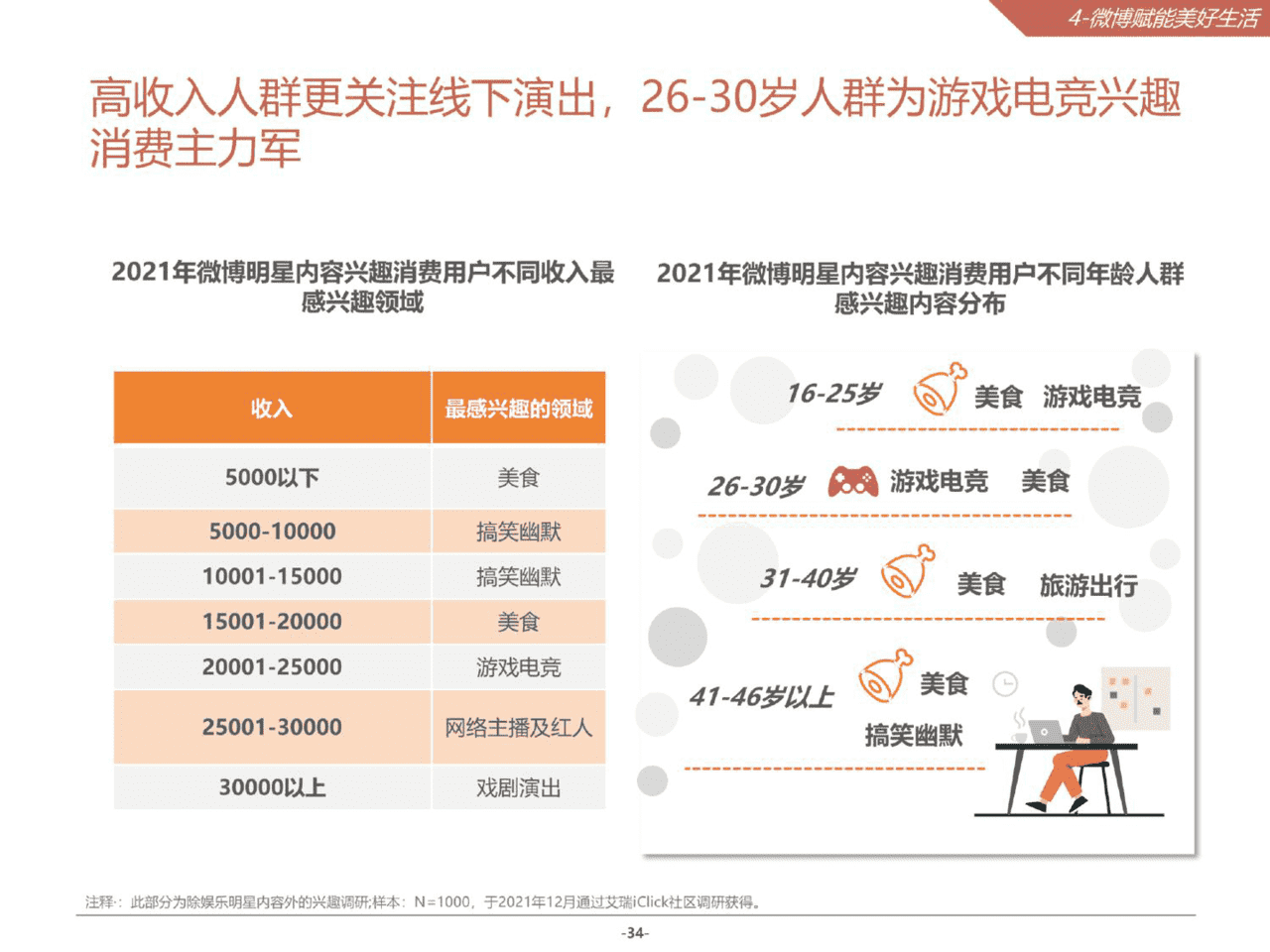 2021微博娱乐白皮书(图34)