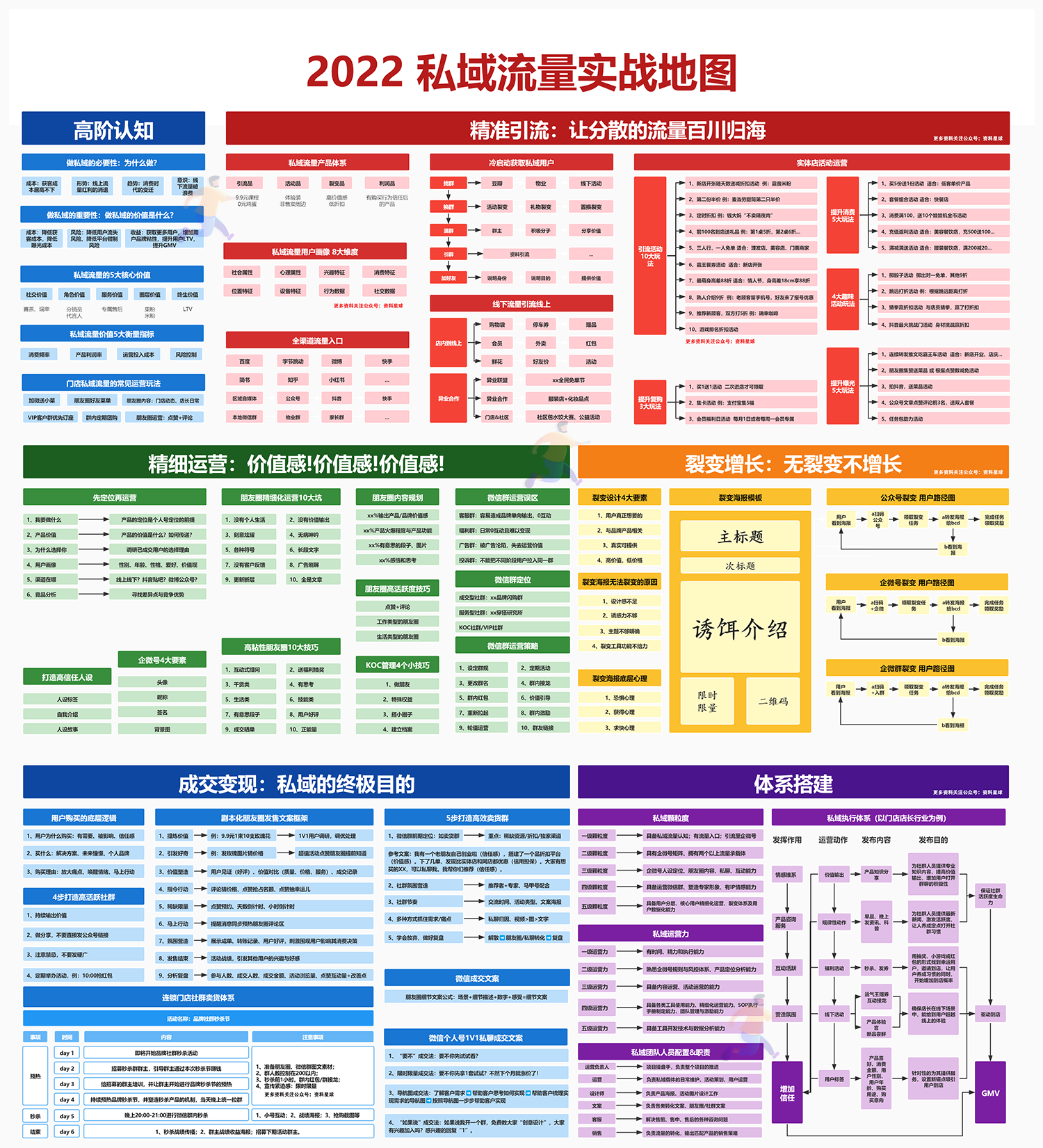 2022私域流量实战地图(图1)