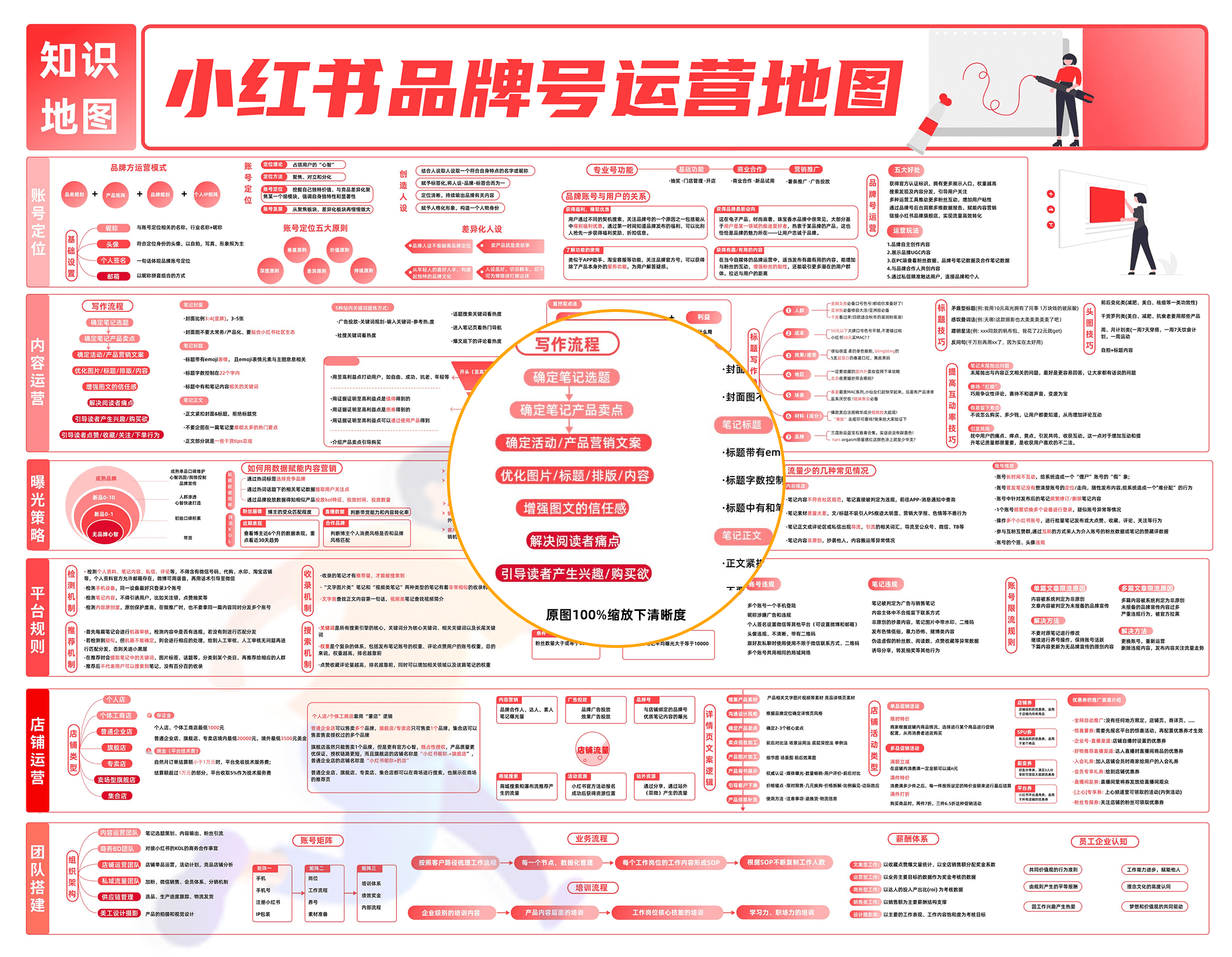小红书品牌号运营地图(图1)