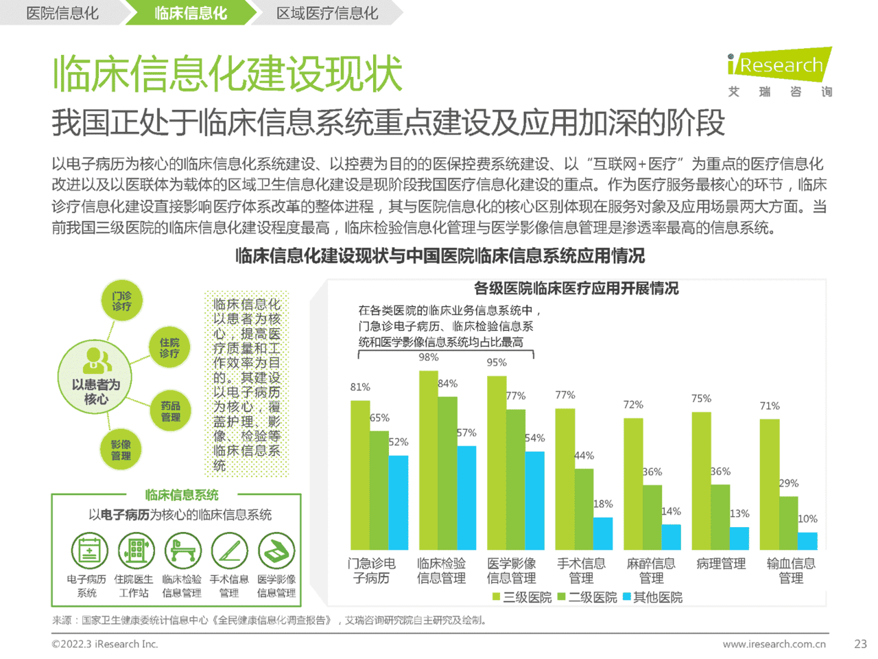 2022年中国医疗信息化研究报告(图20)