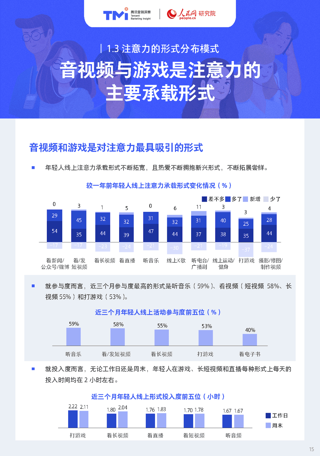 95后年轻人注意力洞察报告（2021年版）(图15)