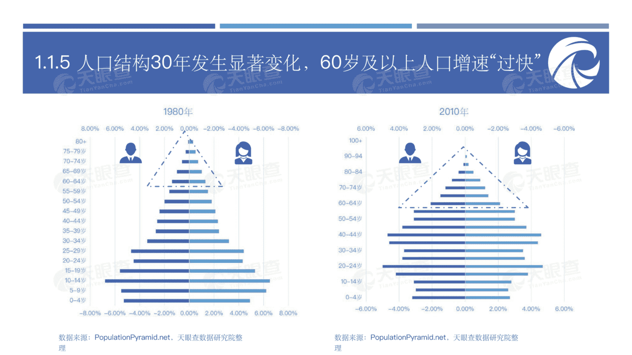 养老行业未来生活的前置思考：大健康时代新机遇(图13)