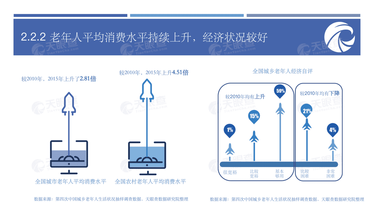 养老行业未来生活的前置思考：大健康时代新机遇(图28)