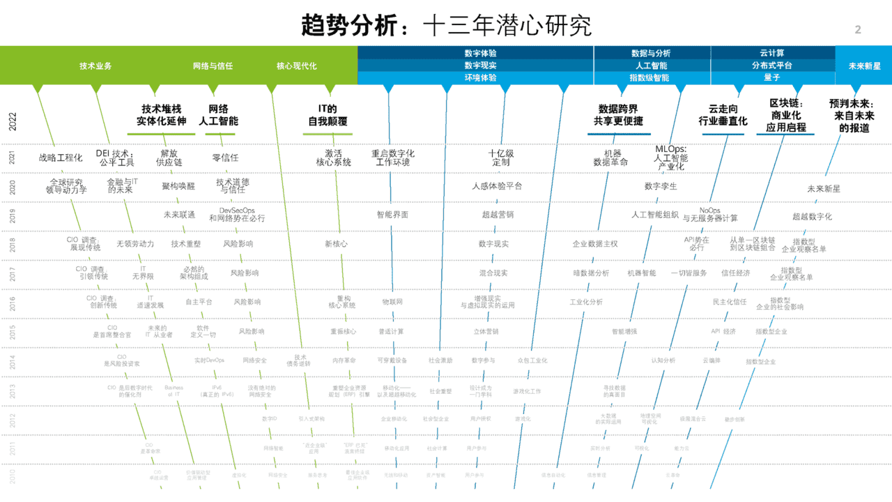 德勤：2022技术趋势六大关键技术趋势值得重视(图2)