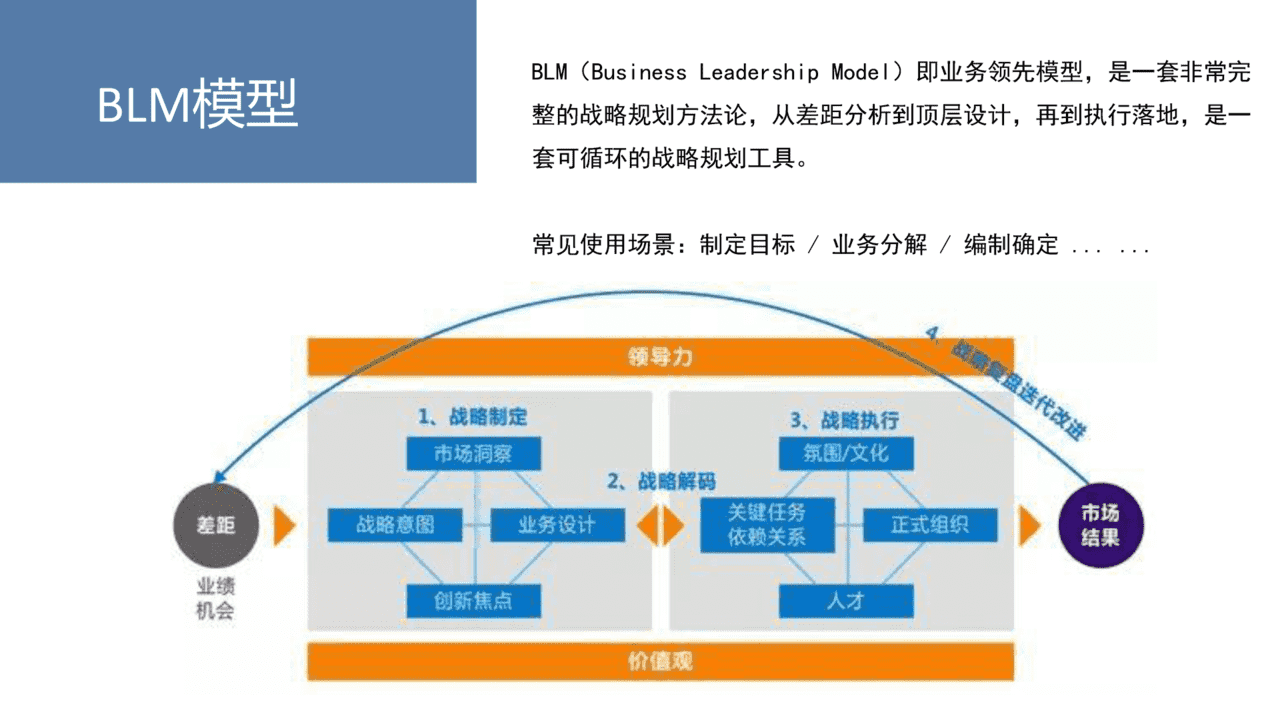 20个价值千金的管理工具／模型(图13)