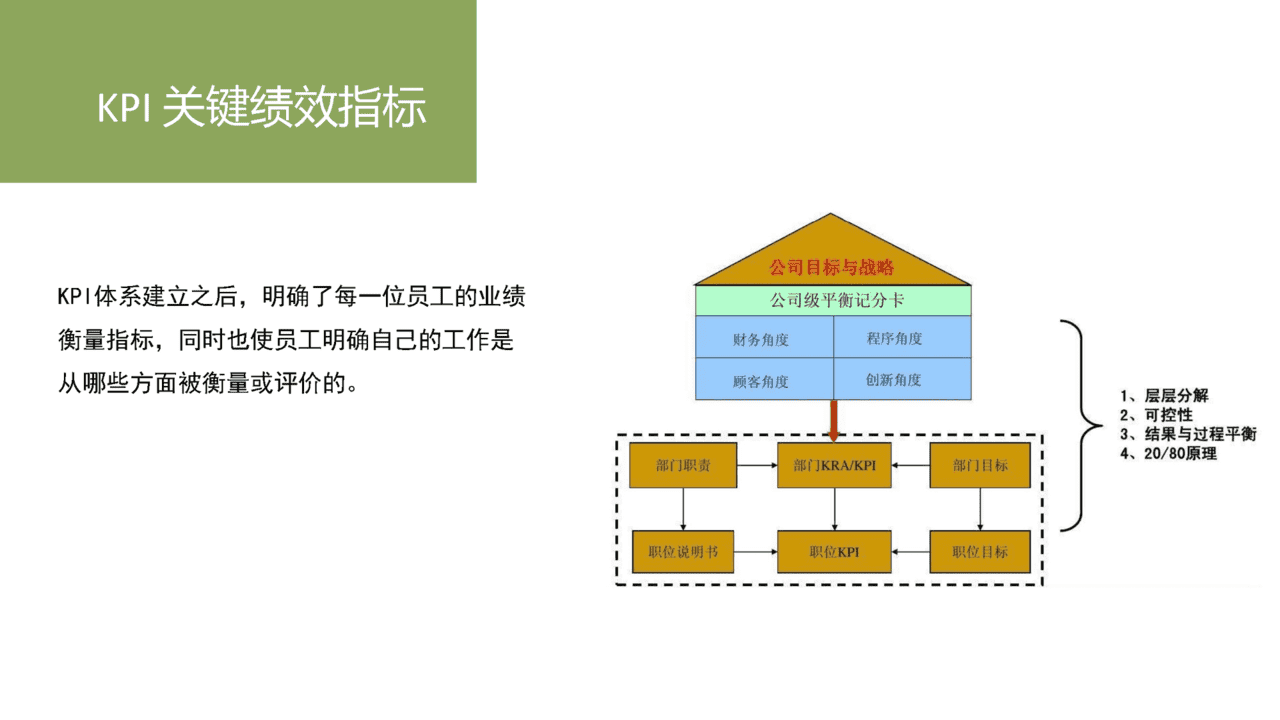 20个价值千金的管理工具／模型(图22)
