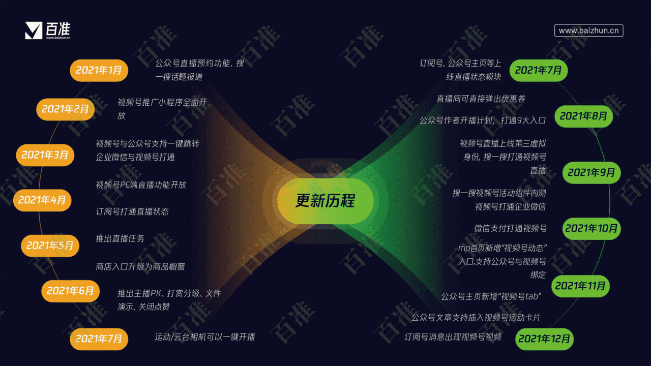 2022微信视频号生态发展研究报告(图6)