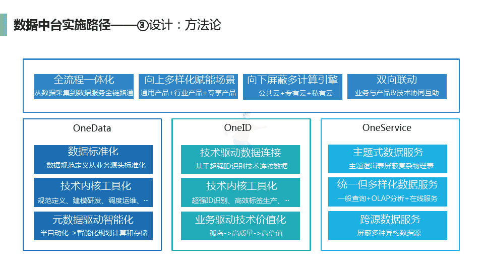 企业数据中台介绍及建设方案(图17)