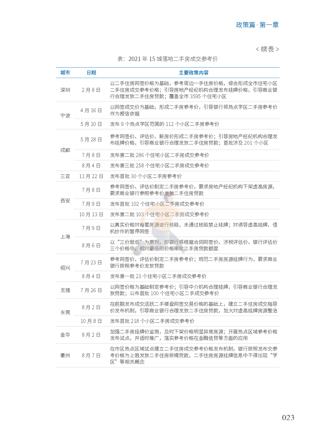 2022中国房地产行业市场发展白皮书(图22)