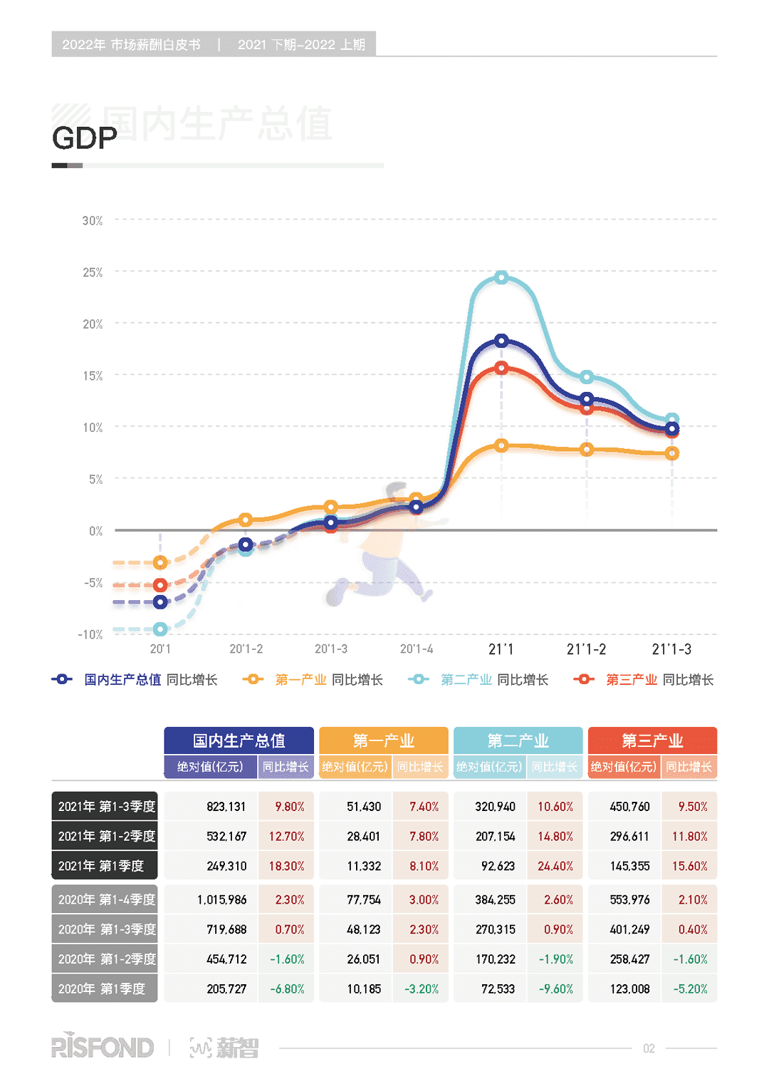 2022年薪酬白皮书（2021下期-2022上期）(图7)