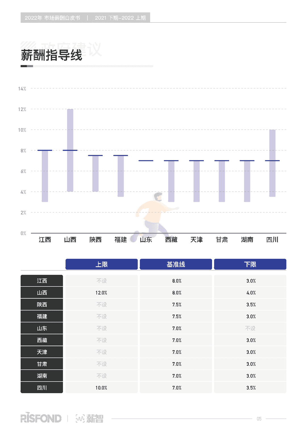 2022年薪酬白皮书（2021下期-2022上期）(图10)