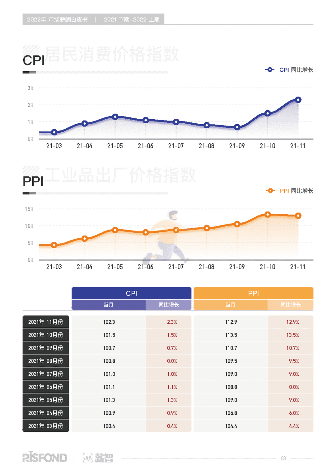2022年薪酬白皮书（2021下期-2022上期）(图8)