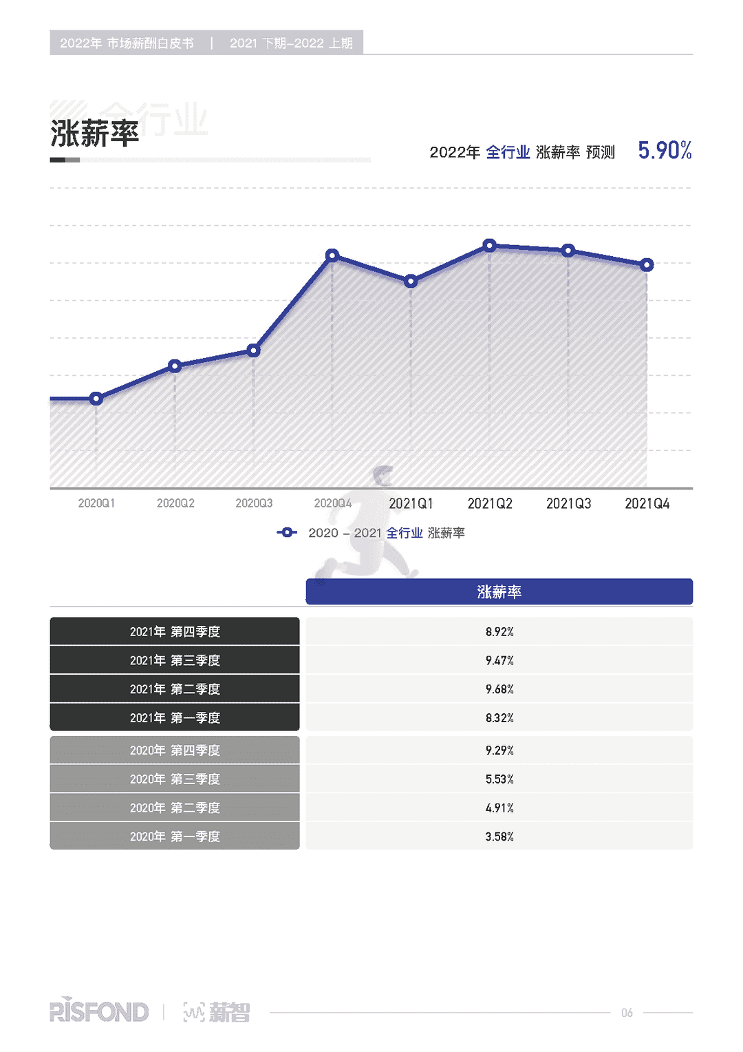 2022年薪酬白皮书（2021下期-2022上期）(图11)