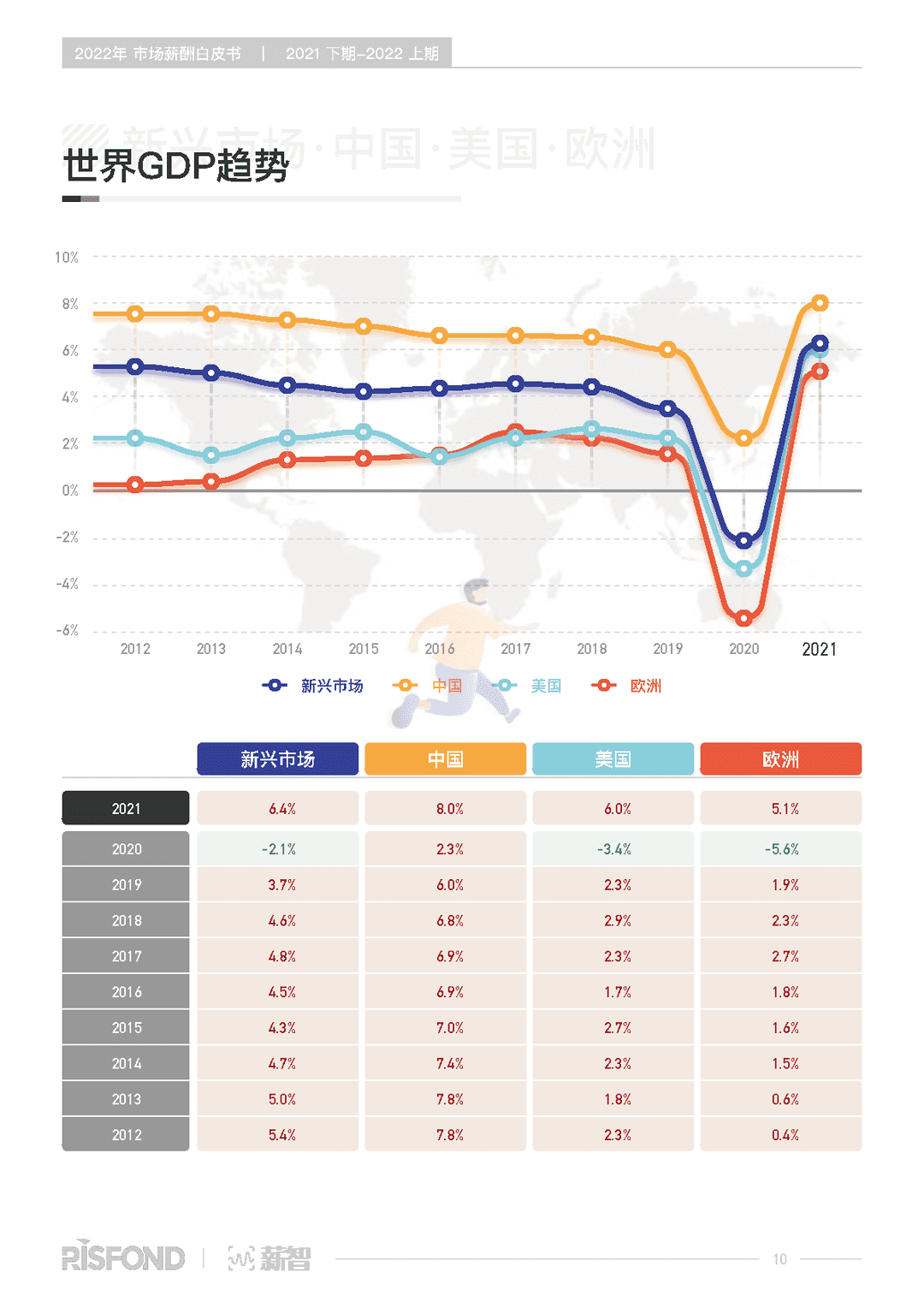 2022年薪酬白皮书（2021下期-2022上期）(图15)
