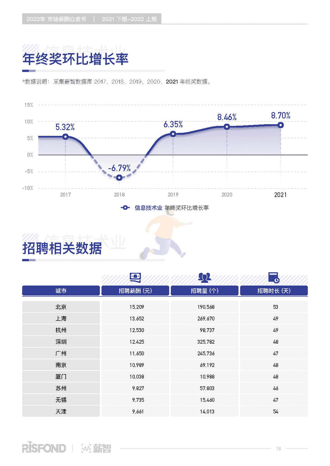 2022年薪酬白皮书（2021下期-2022上期）(图23)