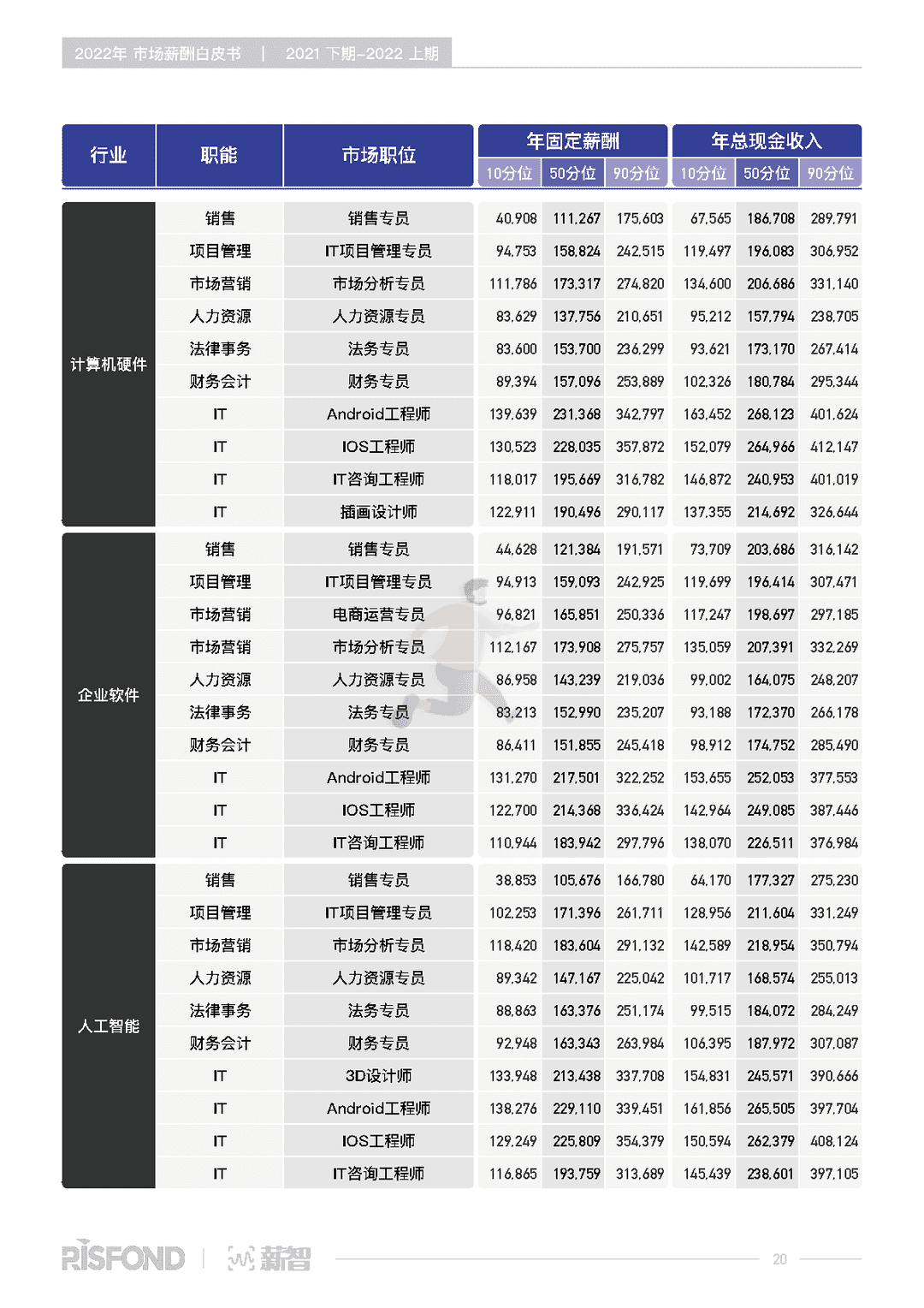 2022年薪酬白皮书（2021下期-2022上期）(图25)