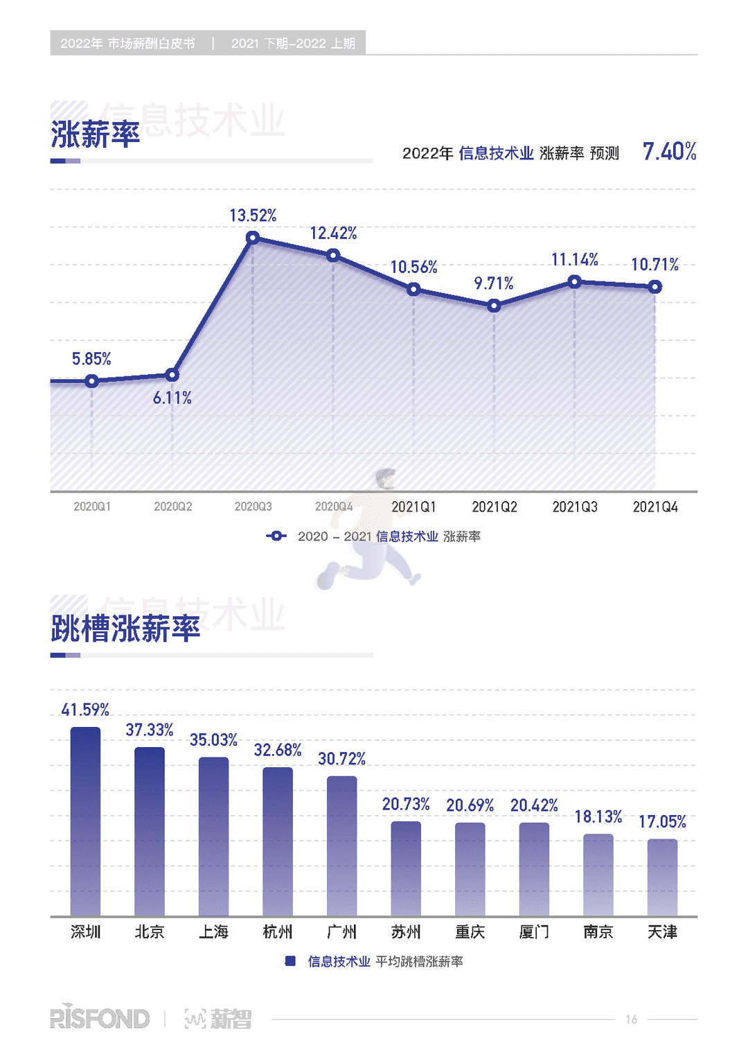 2022年薪酬白皮书（2021下期-2022上期）(图21)