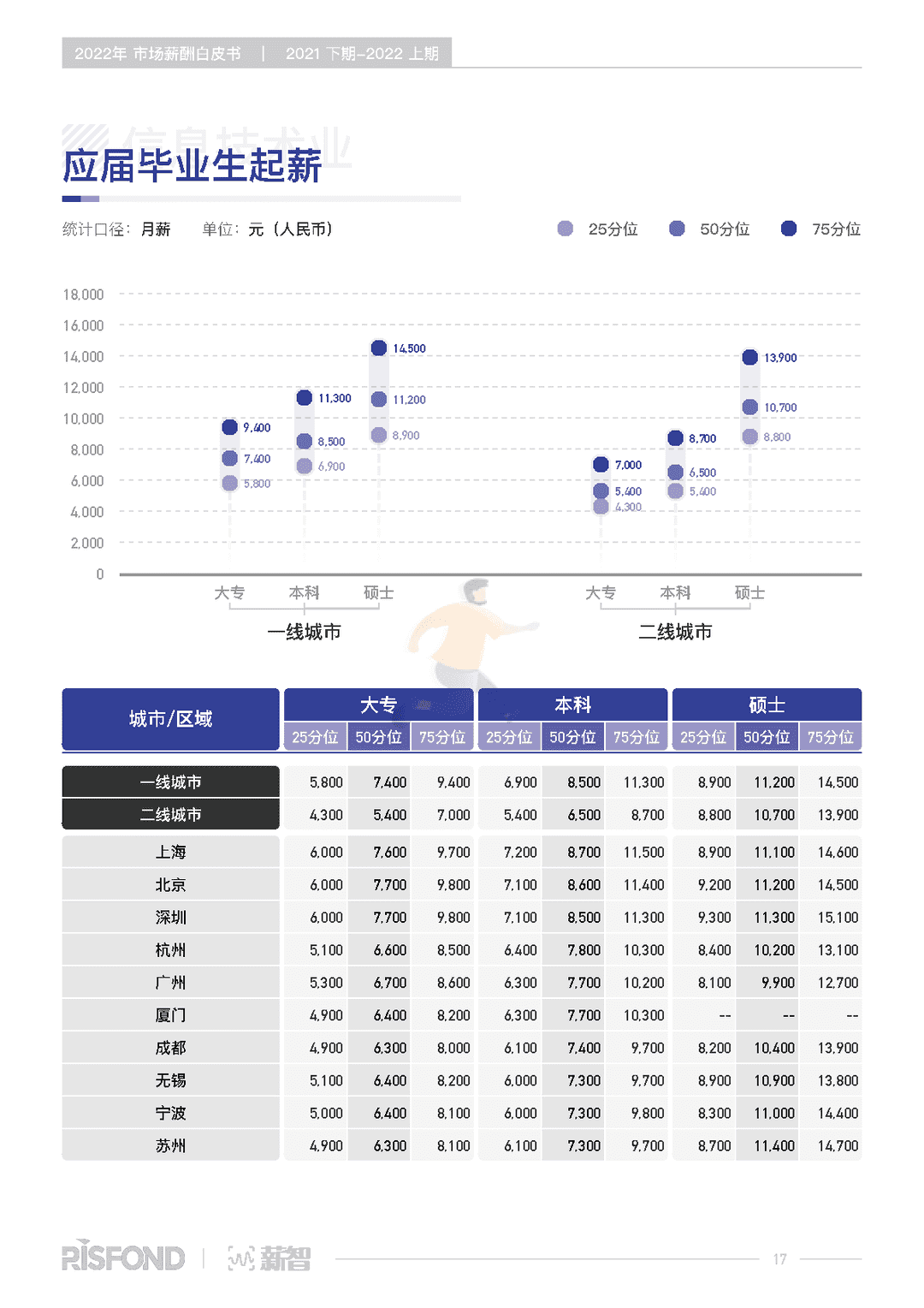 2022年薪酬白皮书（2021下期-2022上期）(图22)