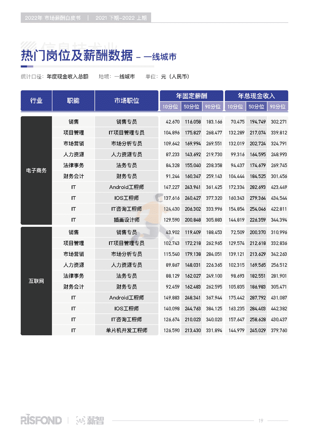 2022年薪酬白皮书（2021下期-2022上期）(图24)