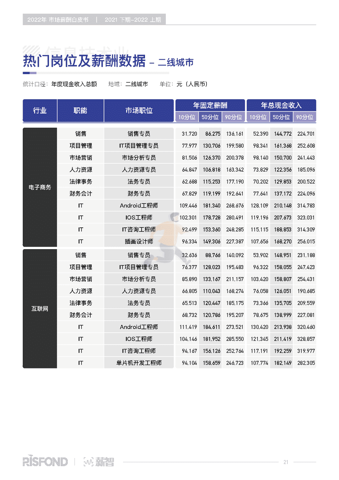 2022年薪酬白皮书（2021下期-2022上期）(图26)