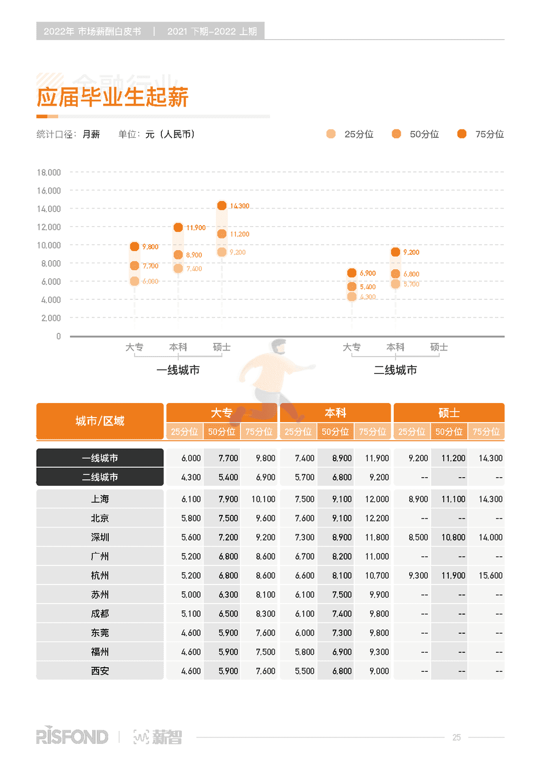 2022年薪酬白皮书（2021下期-2022上期）(图30)