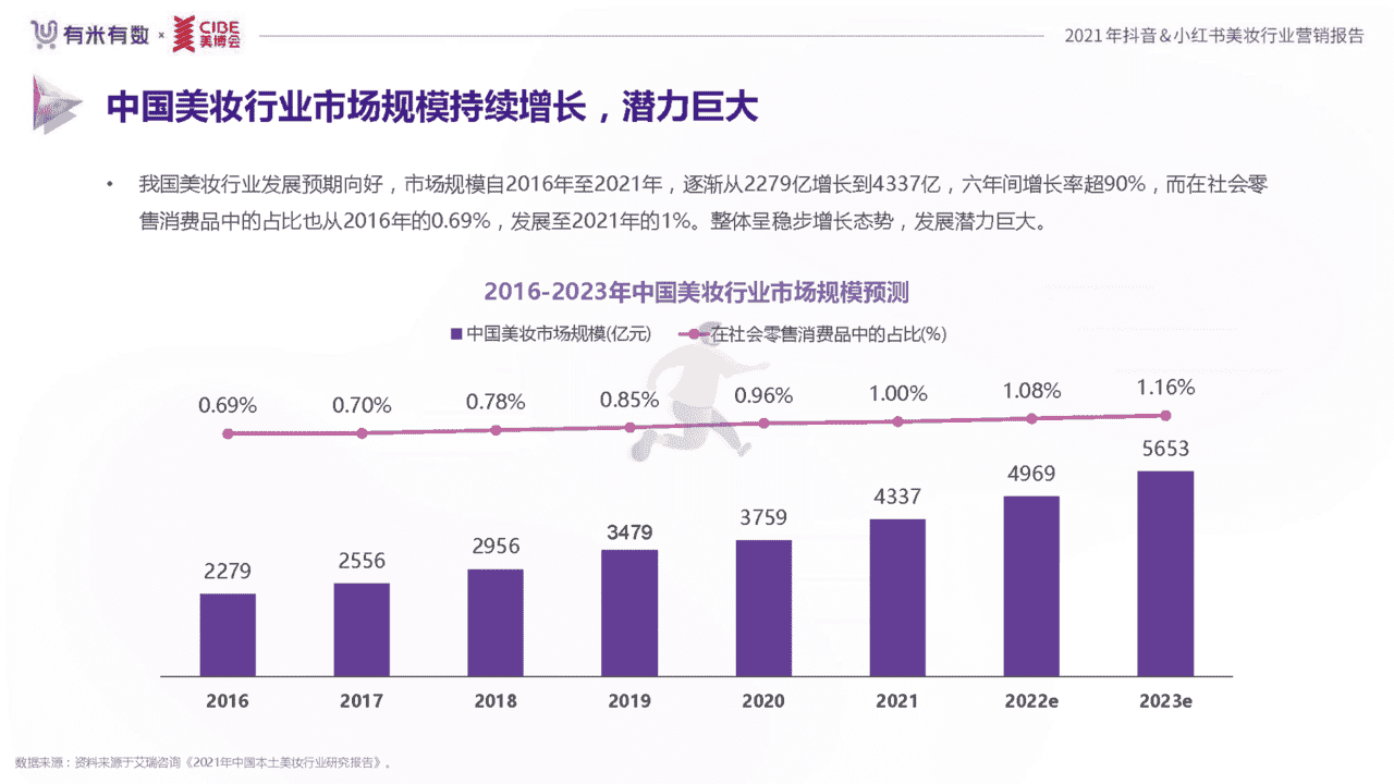 2021年度美妆行业抖音、小红书营销报告(图5)