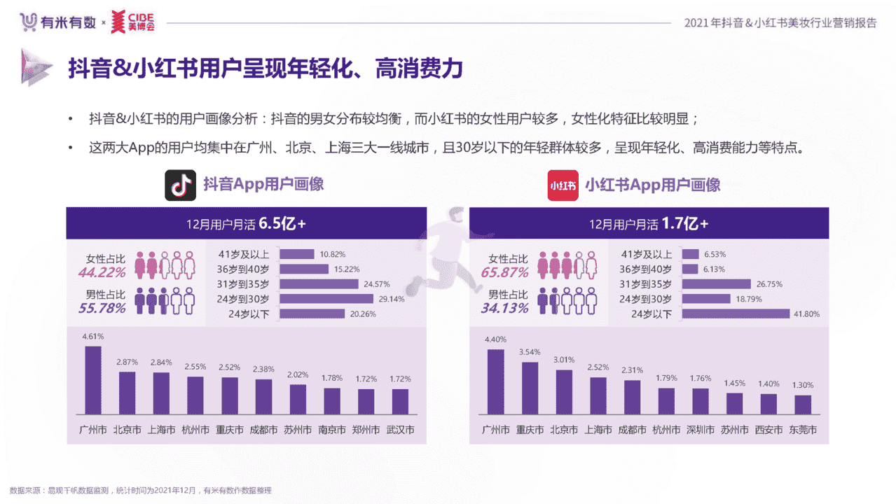 2021年度美妆行业抖音、小红书营销报告(图7)