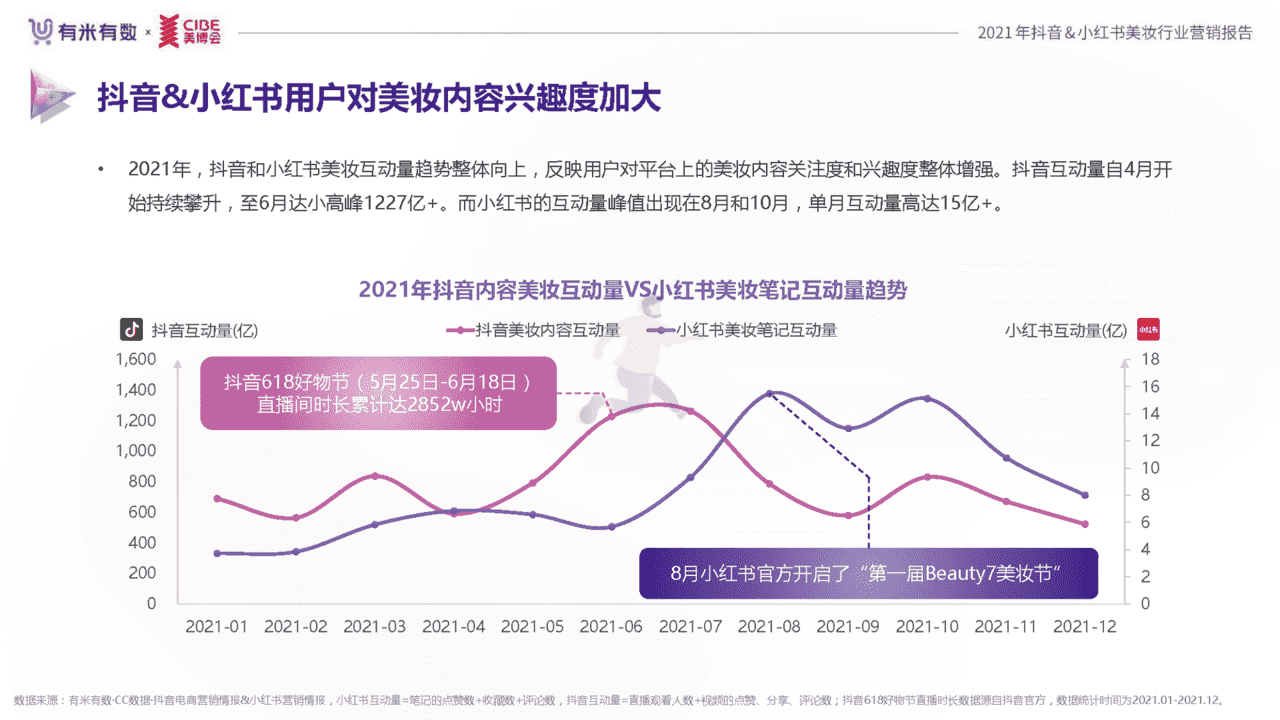 2021年度美妆行业抖音、小红书营销报告(图8)