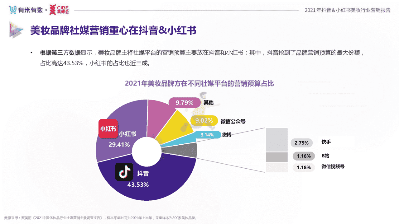 2021年度美妆行业抖音、小红书营销报告(图6)